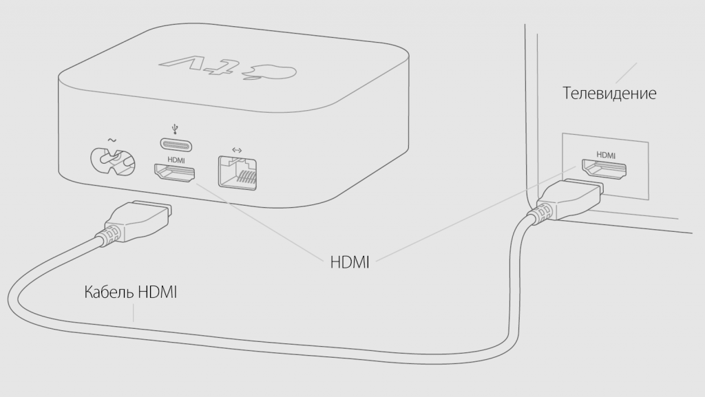 Схема подключения ps4 к телевизору